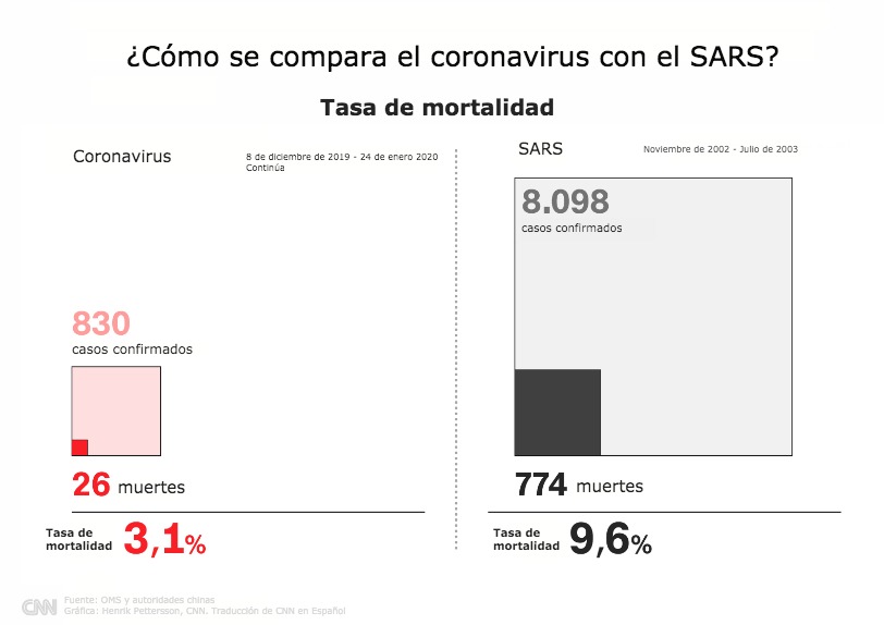 Coronavirus y SARS