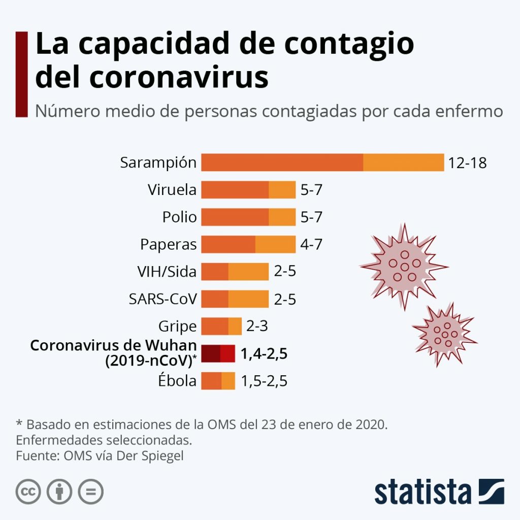 Capacidad de contagio de Coronavirus